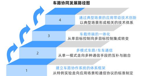 車聯網技術矩陣日趨成熟，商業模式在推廣中加速驗證——企業網絡技術服務的新藍海